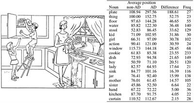 Temporal Integration of Text Transcripts and Acoustic Features for Alzheimer's Diagnosis Based on Spontaneous Speech